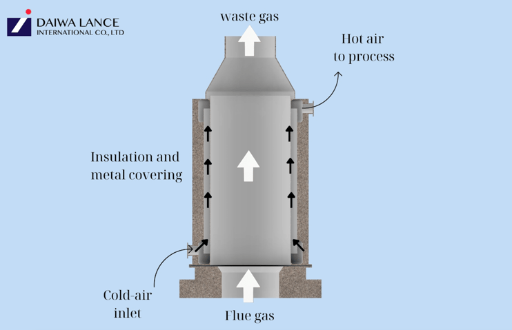 Daiwa Aluminized Steel from Calorizing Process use in Recuperator